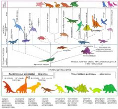 Родословная динозавров
